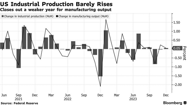 /brief/img/Screenshot 2024-01-18 at 08-06-27 US Industrial Production Edges Up to Close Out Soft Year.png